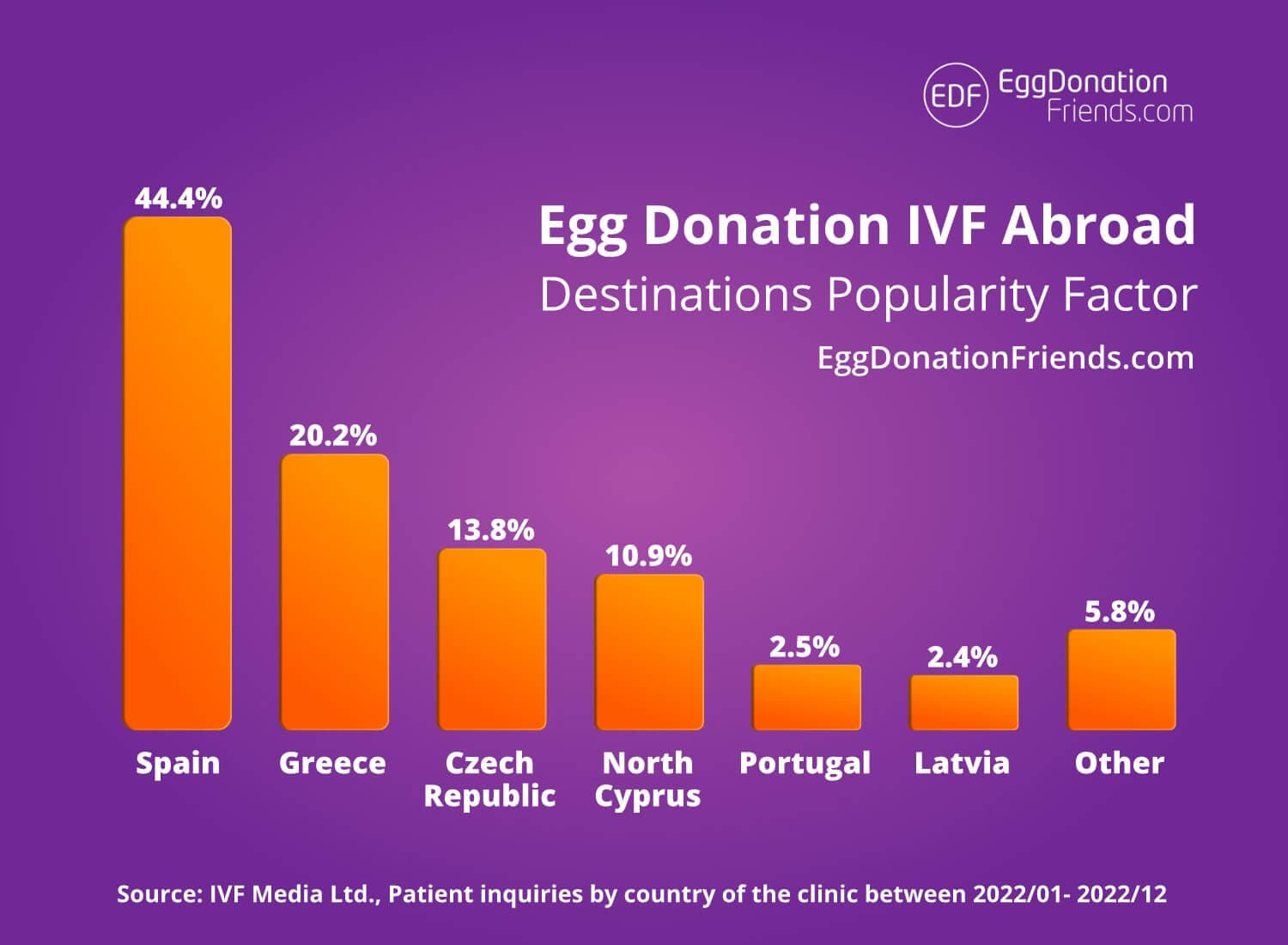 IVF and Egg Donation Abroad – 9 Most Popular Destinations in 2026
