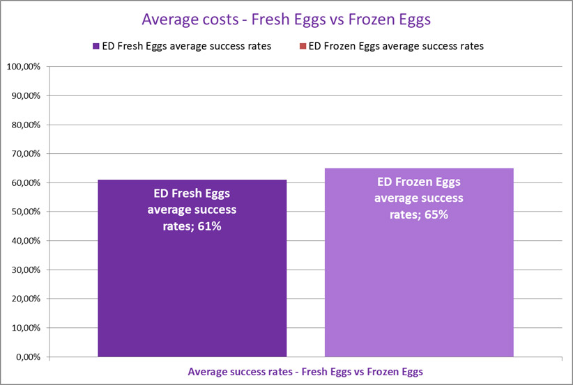 donor egg success rates