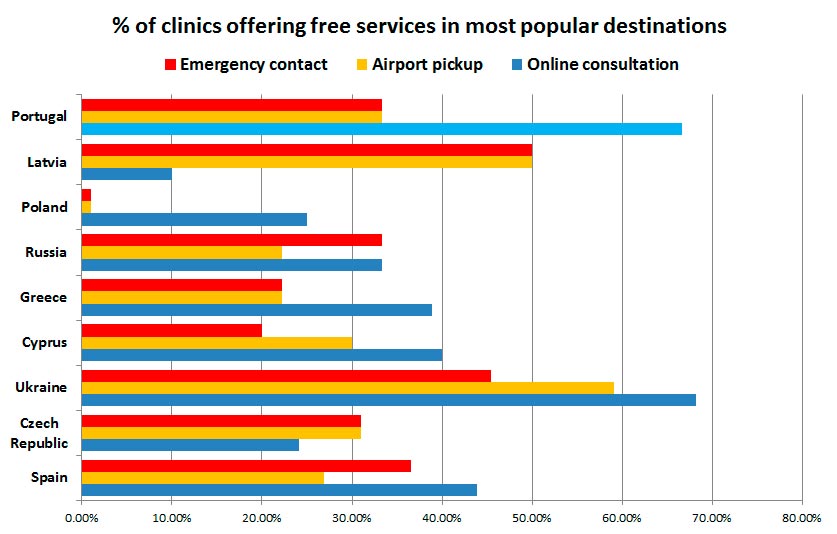 IVF clinics in Europe – the list of additional services