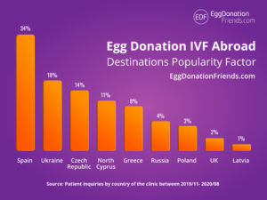 Where to go for Donor Eggs IVF?