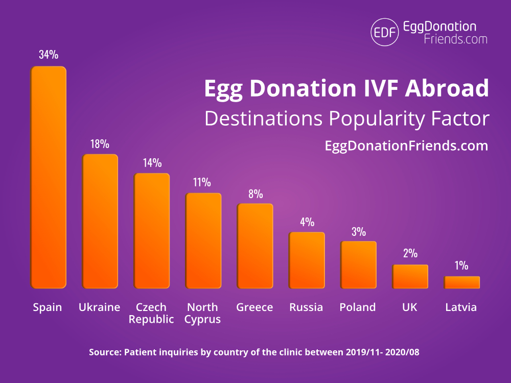 egg donation treatment abroad popularity