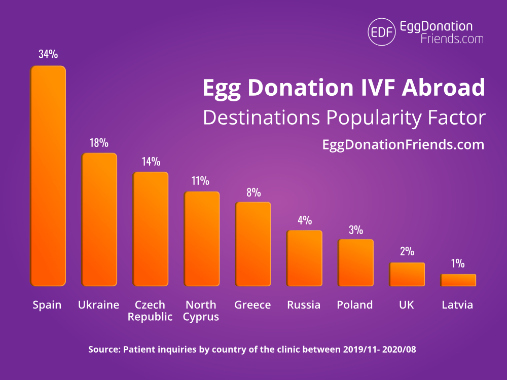 How Much To Donate Eggs Ireland