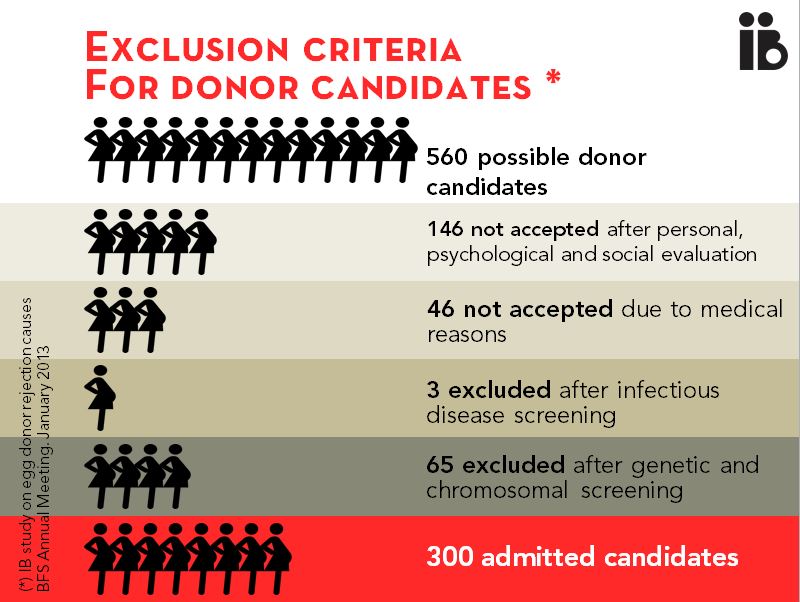egg donor qualifications