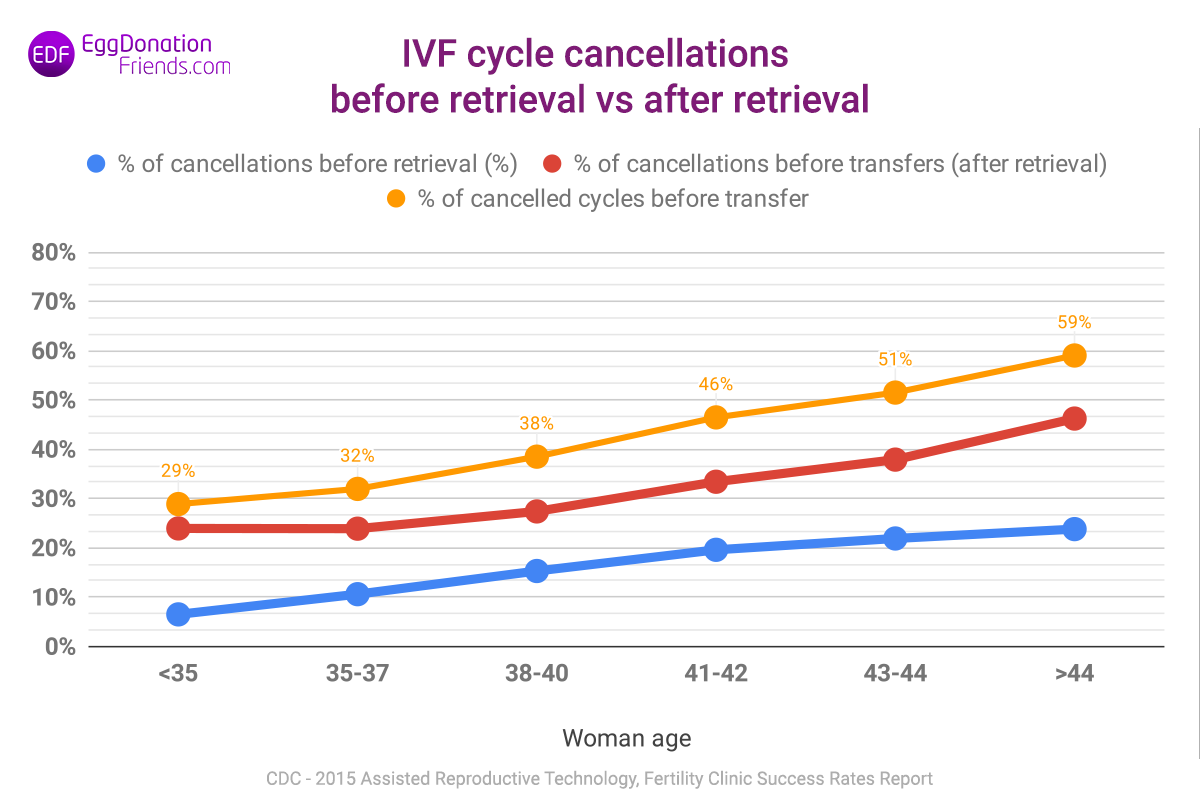 IVF Success Rates by Age & Country IVF Statistics