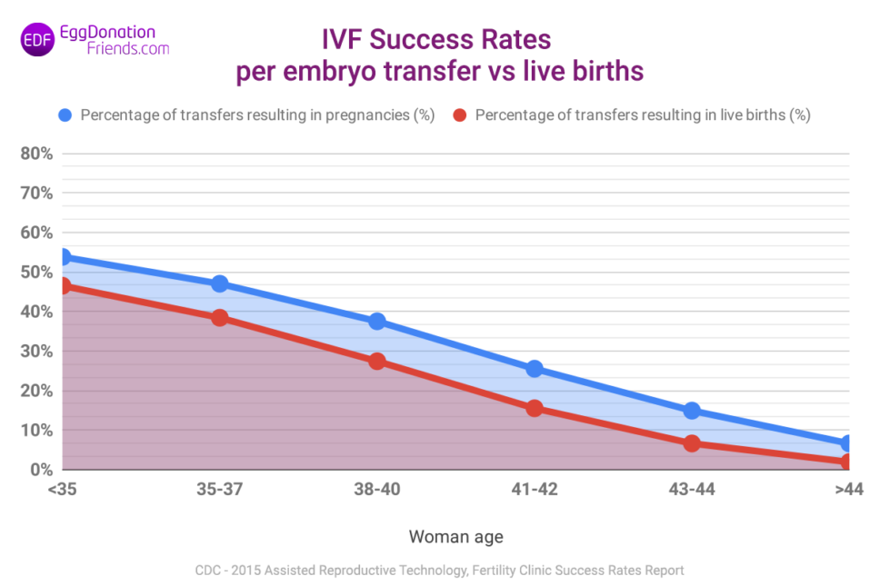 IVF Success Rates by Age & Country IVF Statistics