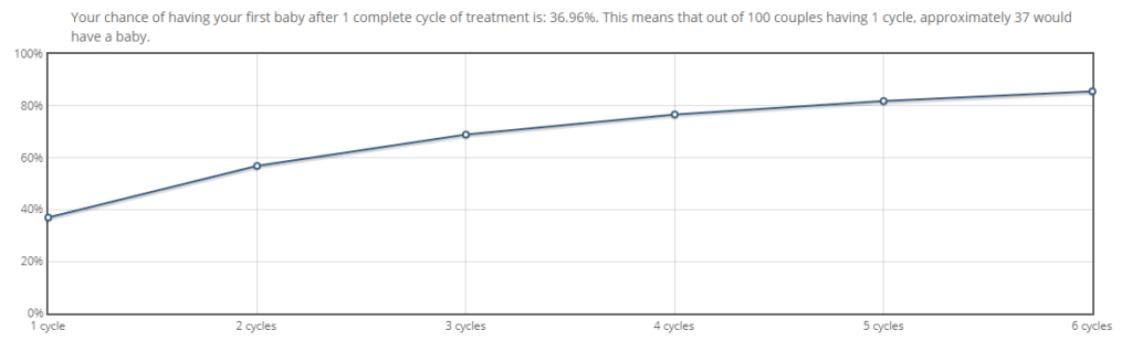 OPIS IVF Calculator results