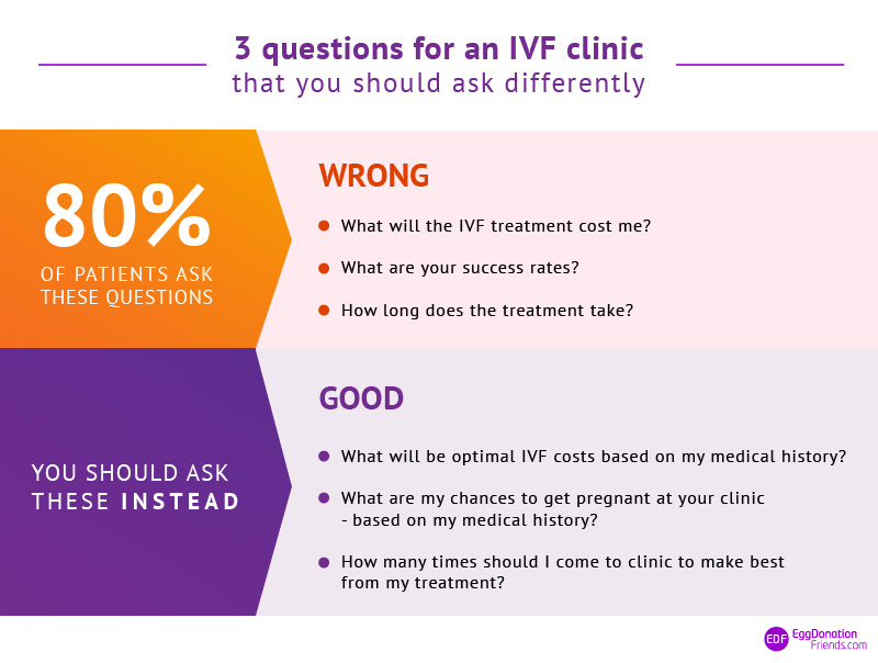 3 questions fot an IVF clinic