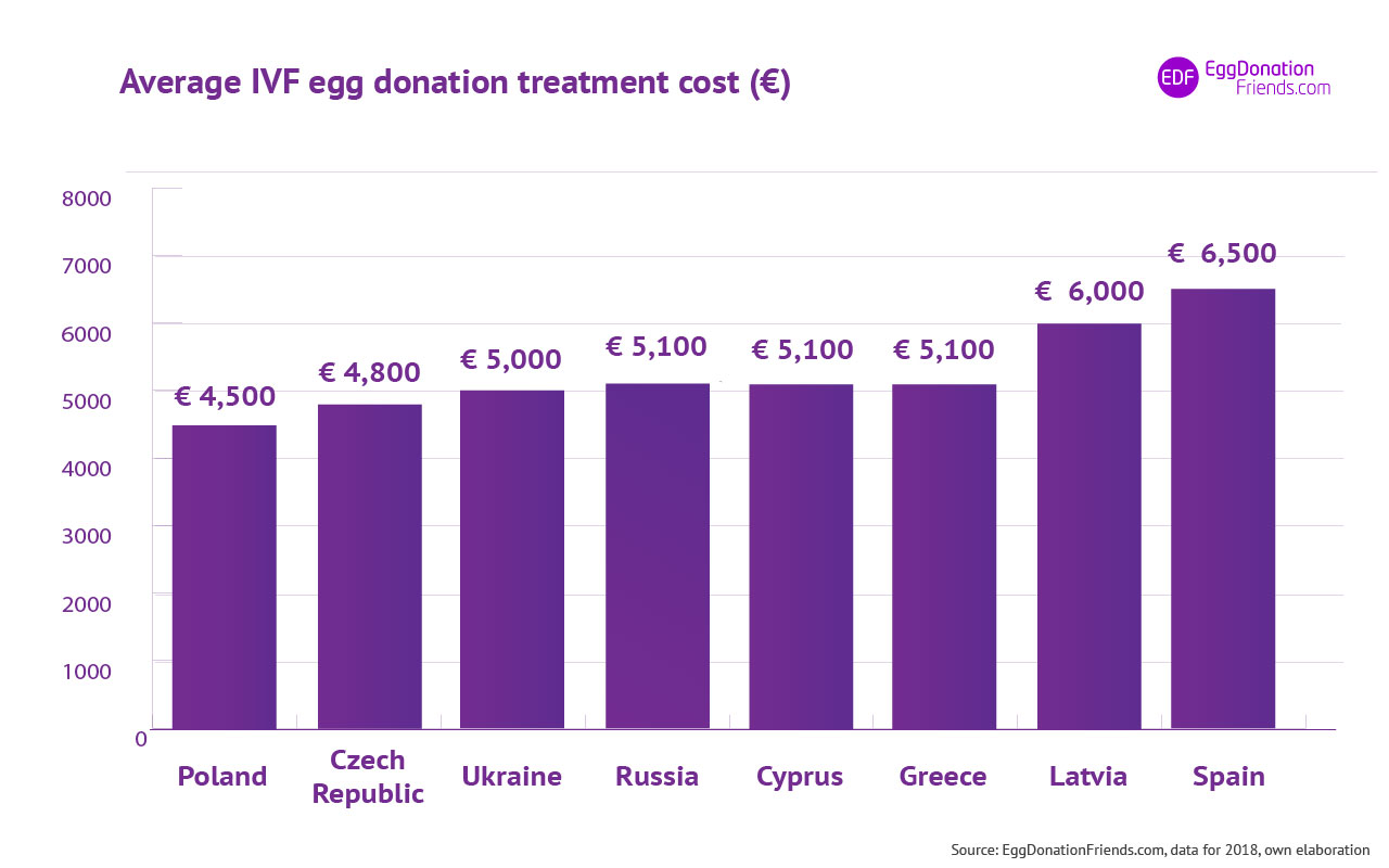 Average cost IVF egg donation