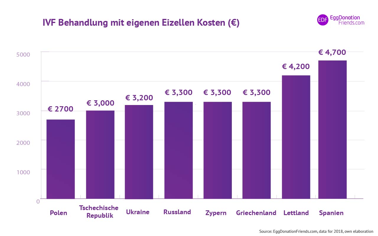 IVF Behandlungskosten mit eigenen Eizellen in Europa
