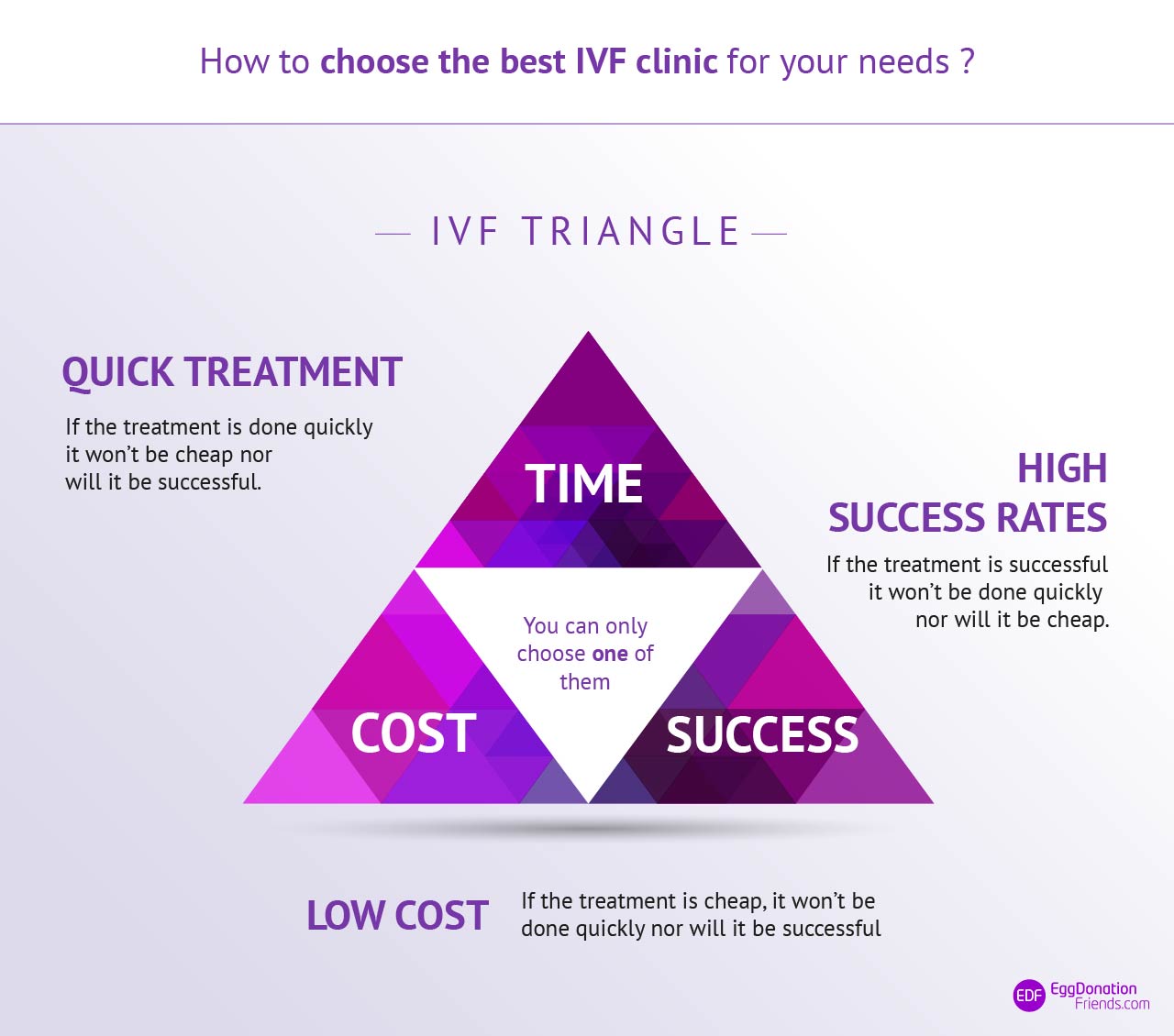 IVF Triangle - how to choose the best IVF clinic