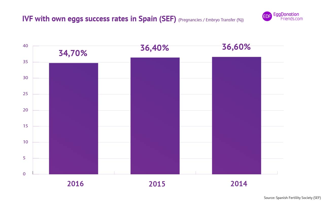 IVF with own eggs success rates in Spain 2014- 2016