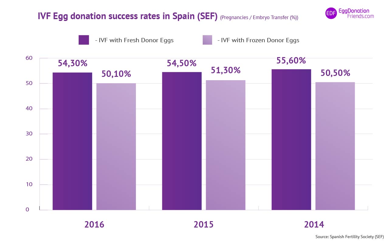Egg donation success rates in Spain 2014- 2016
