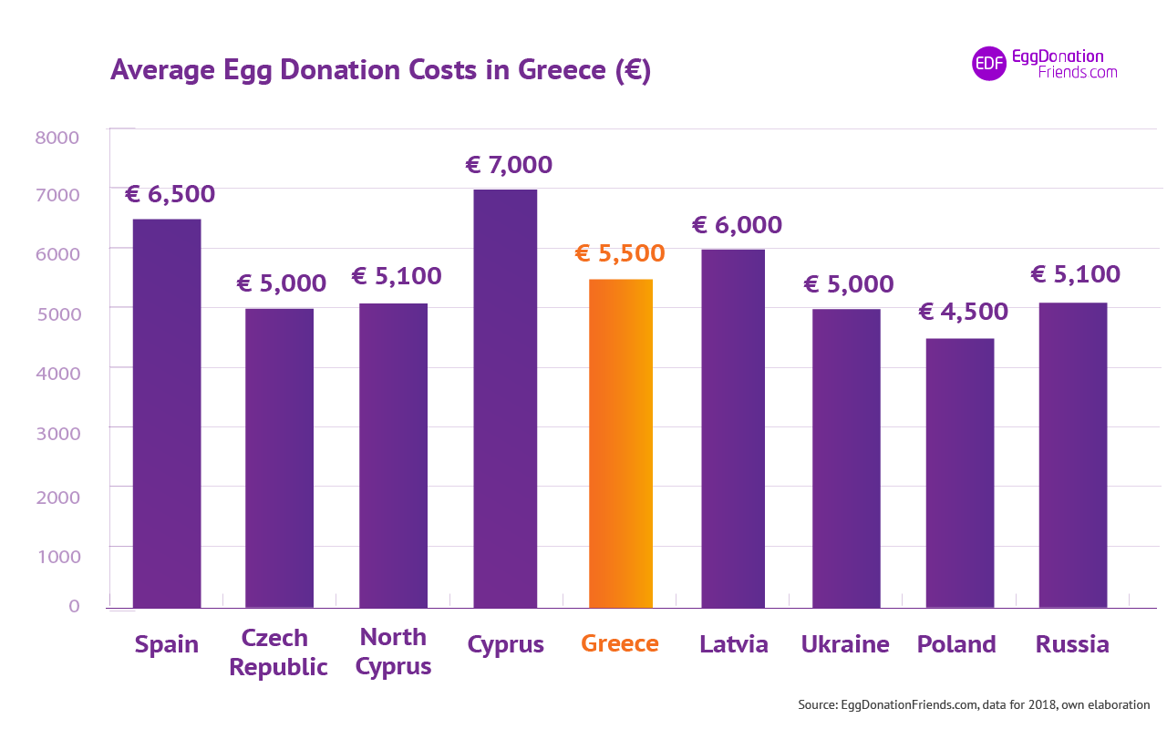 IVF egg donation costs - Greece