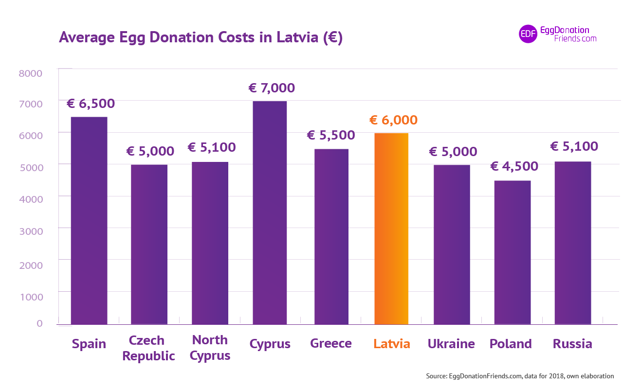 IVF egg donation costs - Latvia