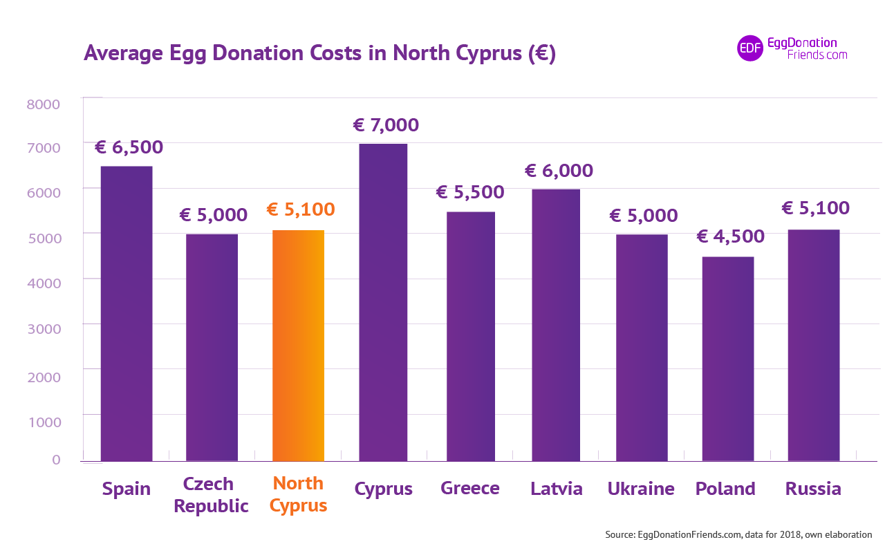 IVF egg donation costs - North Costs