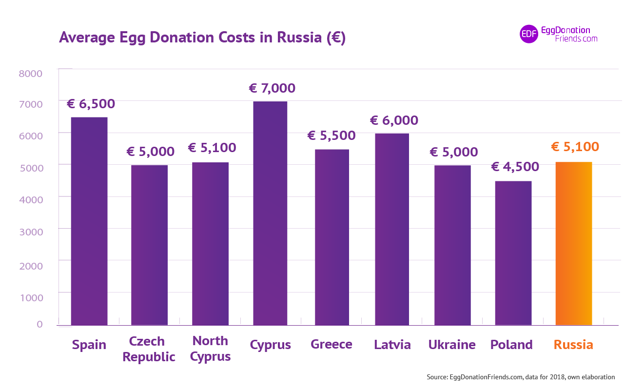 IVF egg donation costs - Russia