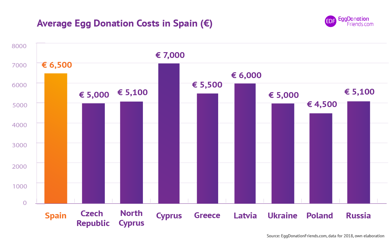 IVF egg donation costs- Spain