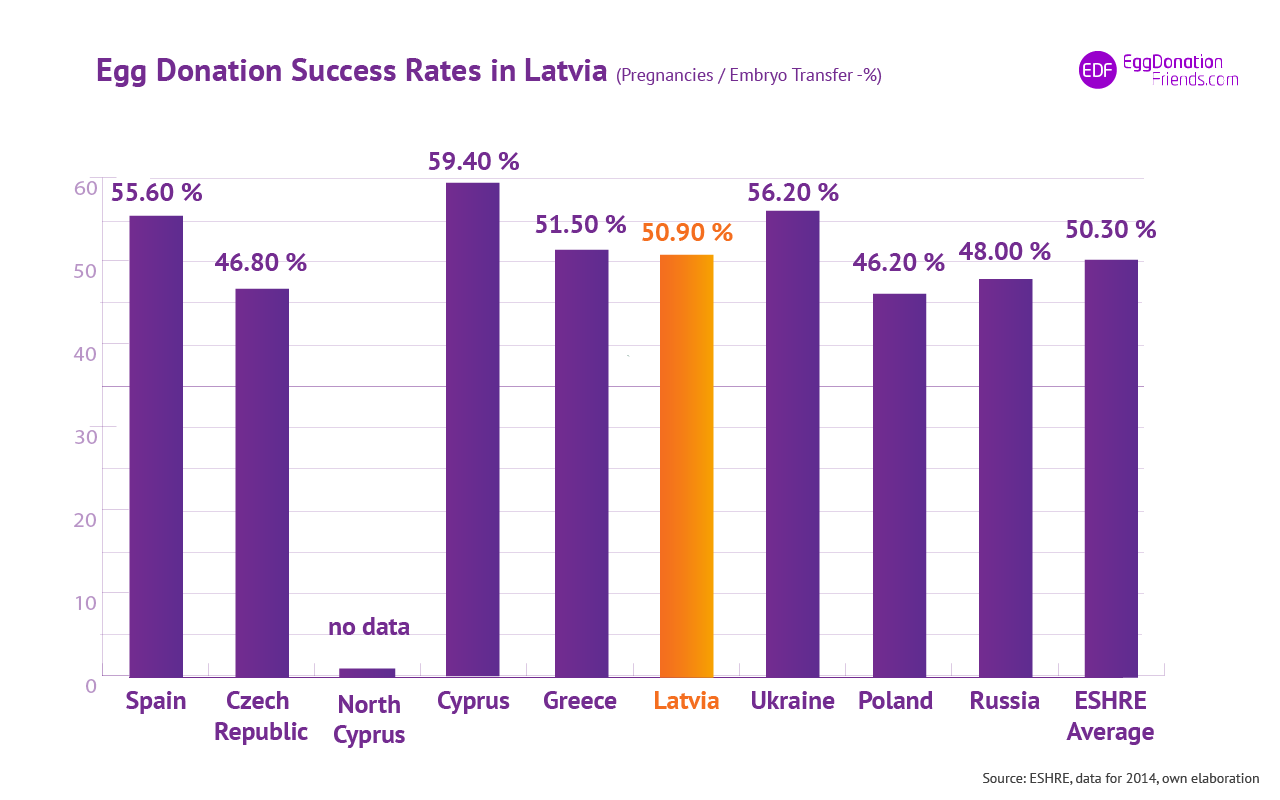IVF egg donation success Rates - Latvia