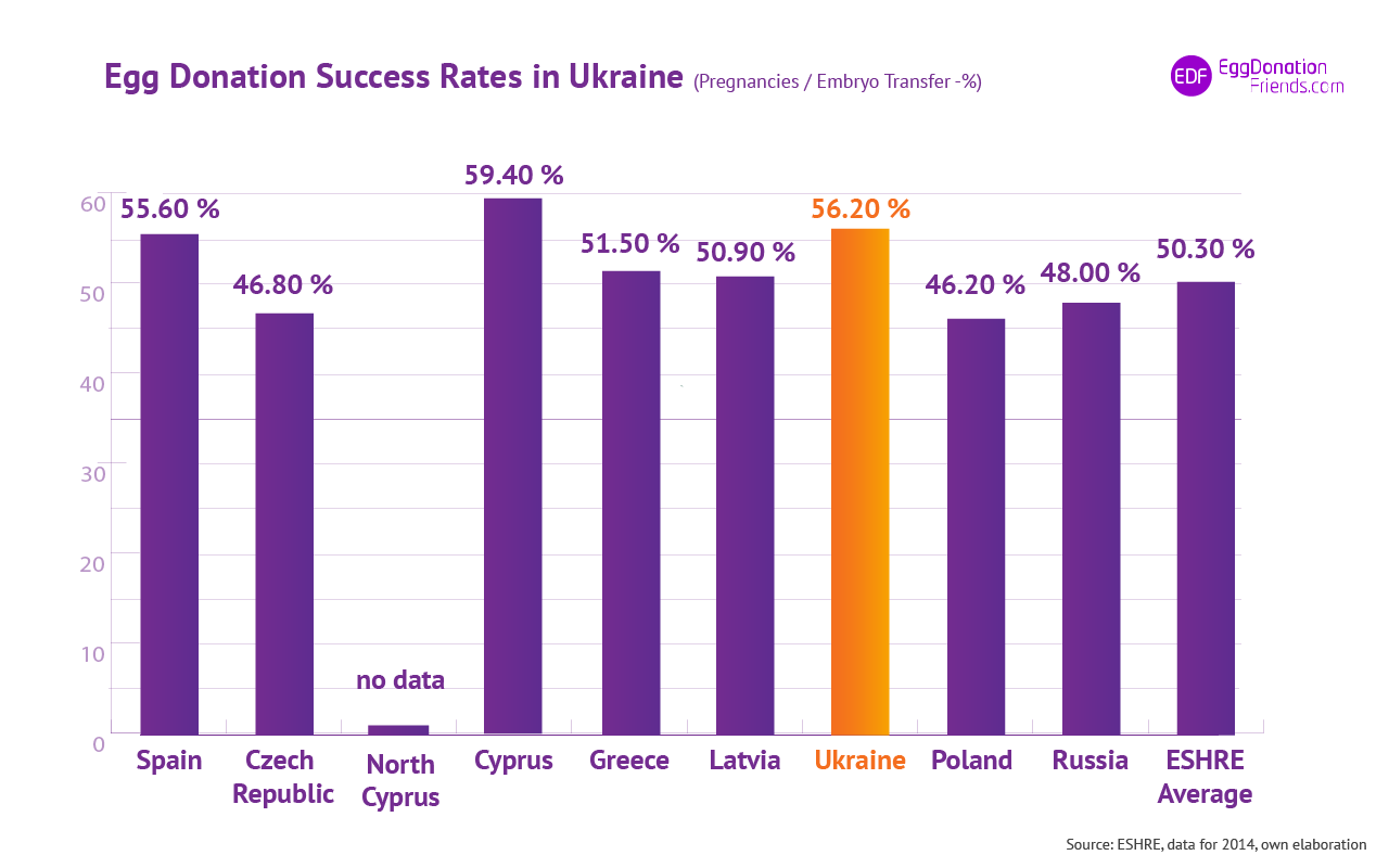 IVF egg donation success Rates - Ukraine