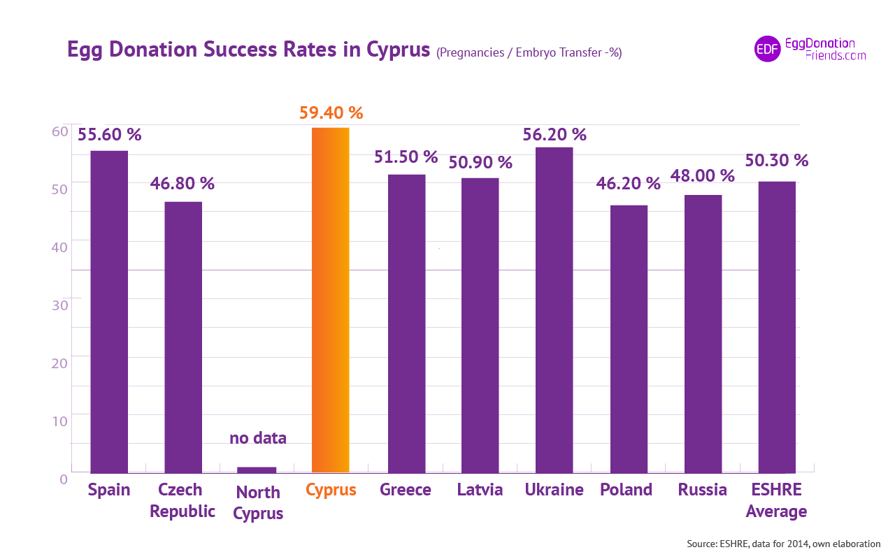 IVF egg donation success rates- Cyprus