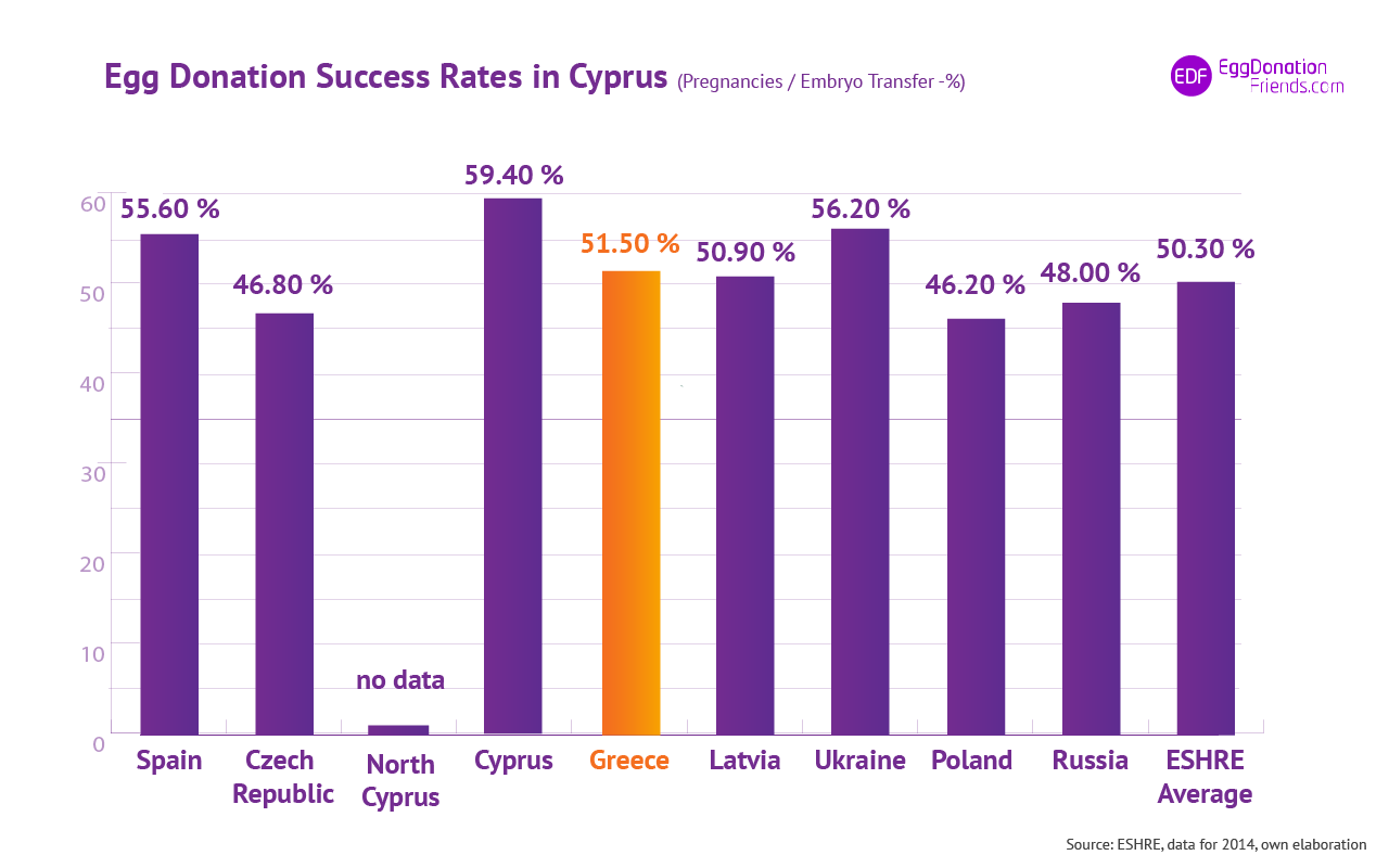 IVF egg donation success rates - Greece