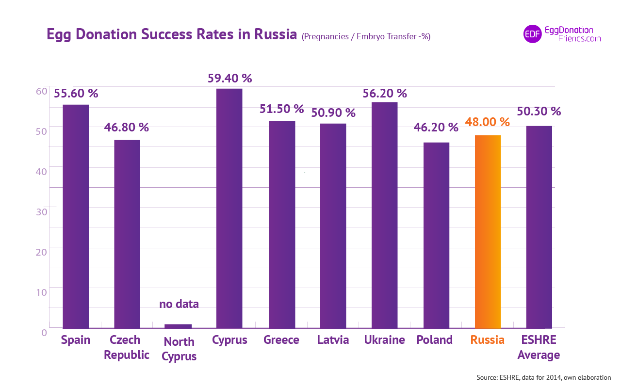 IVF egg donation success rates - Russia